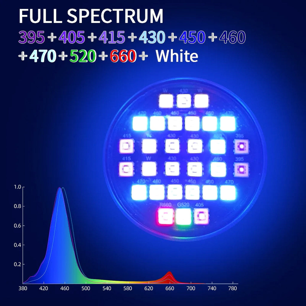 A circular LED light panel labeled 'FULL SPECTRUM' on a dark blue background, with text listing multiple visible light wavelengths and a color spectrum graph below. The product itself appears illuminated in blue, white, pink, and red tones.