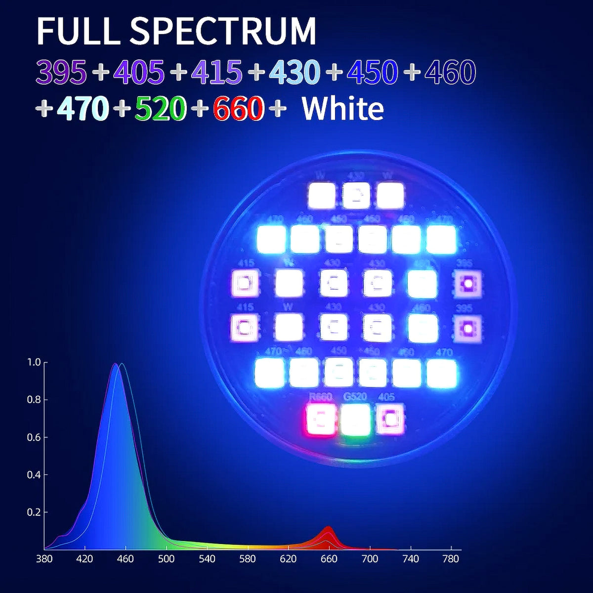 A circular LED light panel labeled 'FULL SPECTRUM' on a dark blue background, with text listing multiple visible light wavelengths and a color spectrum graph below. The product itself appears illuminated in blue, white, pink, and red tones.