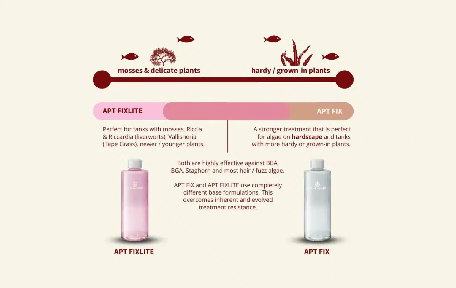 Comparison chart between APT FIXLITE and APT FIX algae treatments. APT FIXLITE is ideal for mosses, Riccia, Riccardia, Vallisneria, and young plants, while APT FIX is stronger and best for algae on hardscape and hardy plants. Both are effective against BBA, BGA, Staghorn, and hair algae, using different base formulations to overcome resistance.