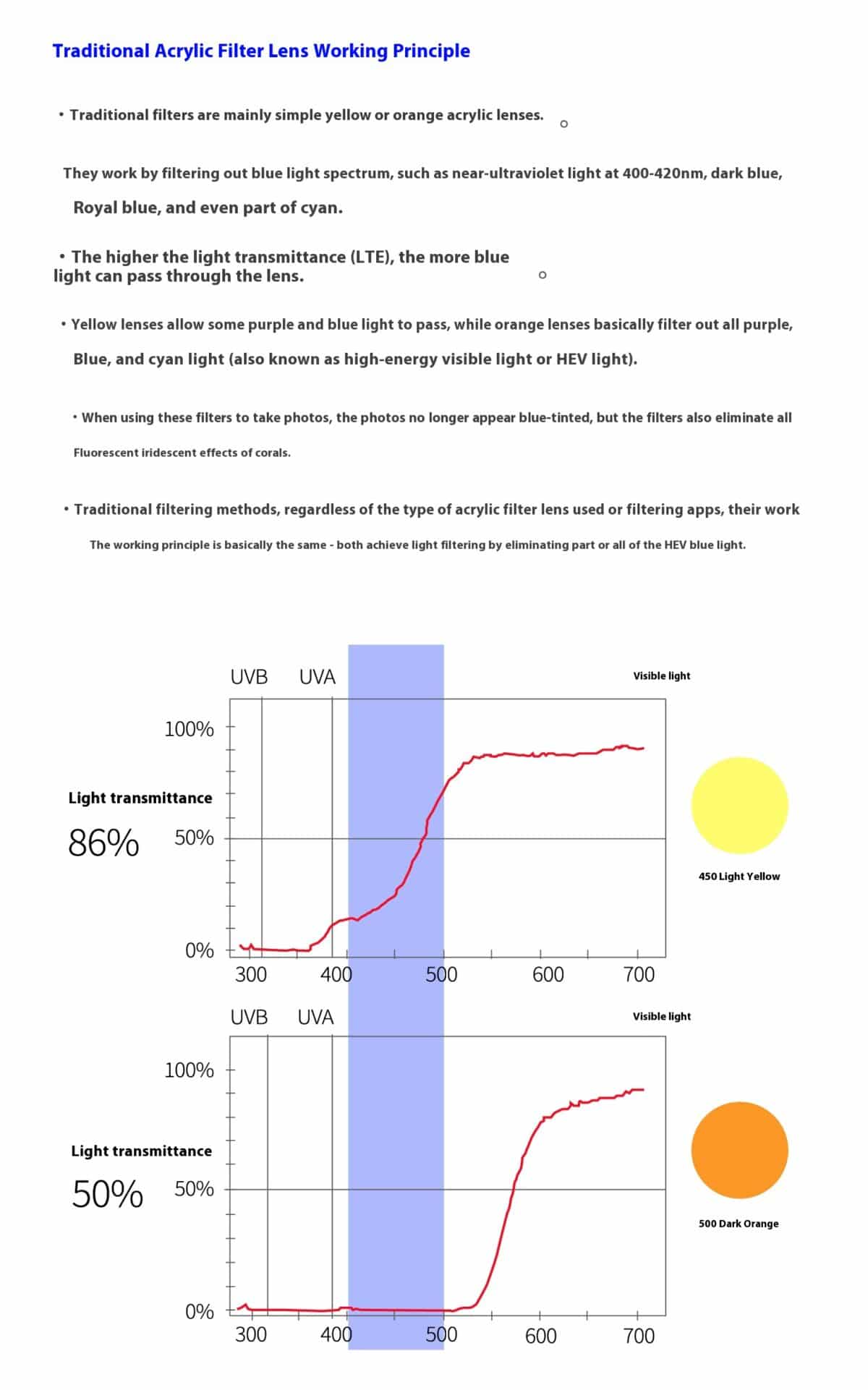 Spectral chart 2 — Graph comparing light transmission and color correction across wavelengths with highlighted blue light reduction.